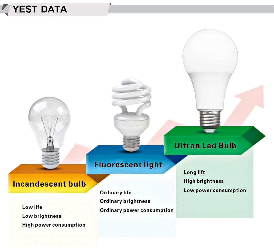 10pcs LED Bulb Lamps E27 AC220V 240V Light Bulb Real Power 20W 18W 15W 12W 9W 5W 3W Lampada Living Room Home LED Bombilla